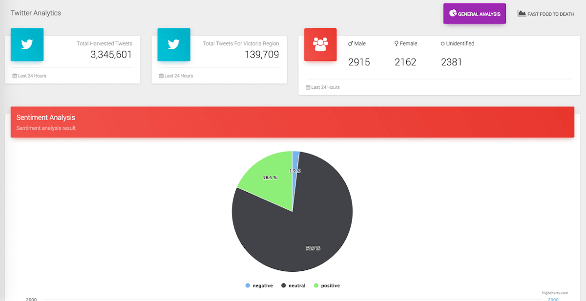Twitter Analytics Dashboard